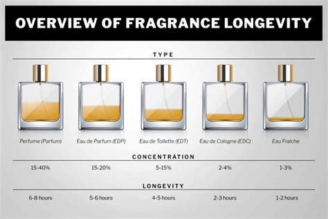 eau de toilette longevity